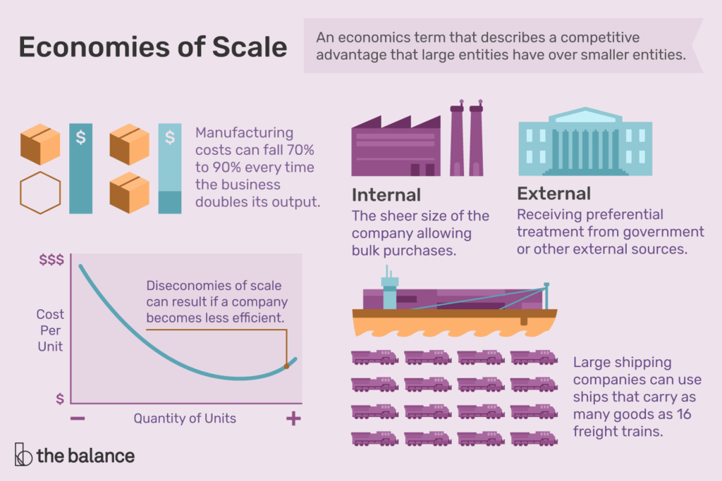 What Is the Scale Of Economies