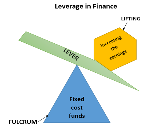 What Is Finance Leverage